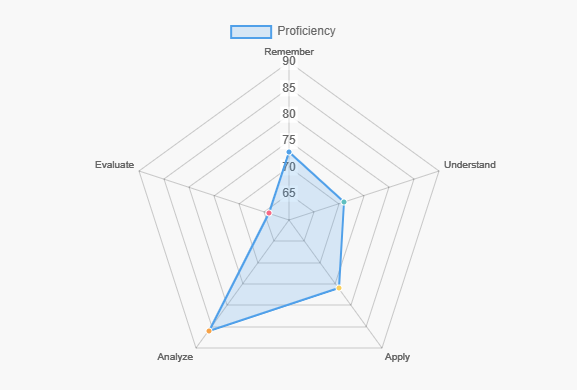 Proficiency radar chart showing scores across Remember (90), Understand (75), Apply (70), Analyze (82), and Evaluate (73) dimensions